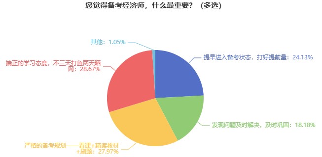 近1/4的經(jīng)濟師考生認為應(yīng)提早進入備考狀態(tài)！還不提前準備?