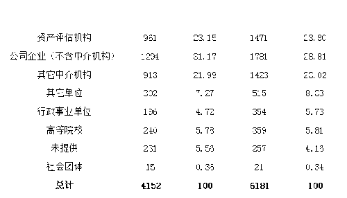 2022年資產(chǎn)評估師職業(yè)資格全國統(tǒng)一考試報告