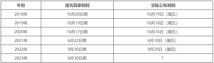 初級(jí)成績提前公布 2023年高會(huì)考試成績會(huì)提前公布嗎？