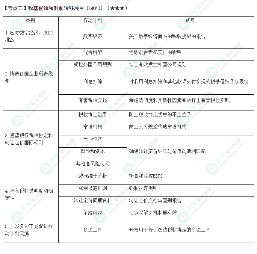 2023年注會(huì)《稅法》高頻考點(diǎn)