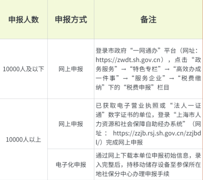 人社局最新通知：即日起，2023年五險(xiǎn)一金合并申報(bào)正式開始！