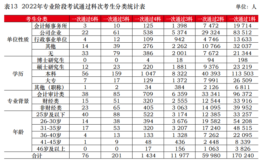 中注協(xié)公布2022年考試合格率！專業(yè)階段23.26%！