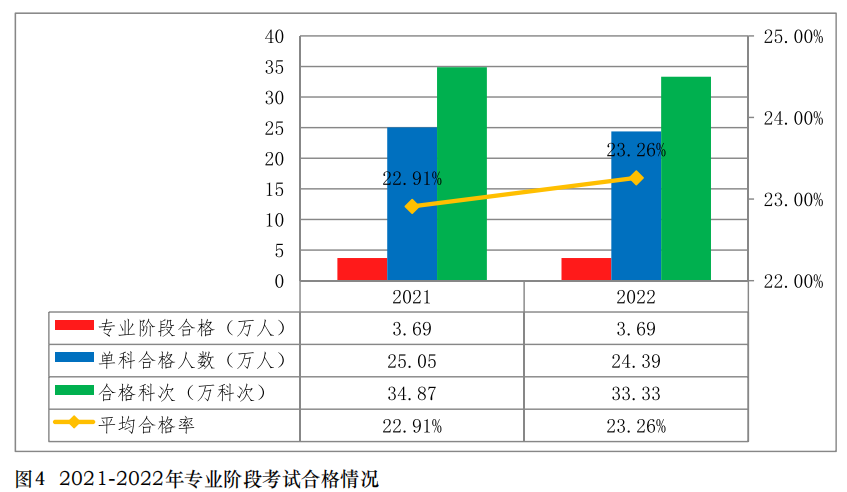 中注協(xié)公布2022年考試合格率！專業(yè)階段23.26%！