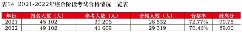 中注協(xié)公布2022年考試合格率！專業(yè)階段23.26%！