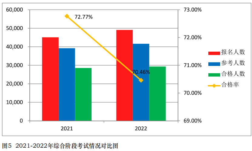 中注協(xié)公布2022年考試合格率！專業(yè)階段23.26%！