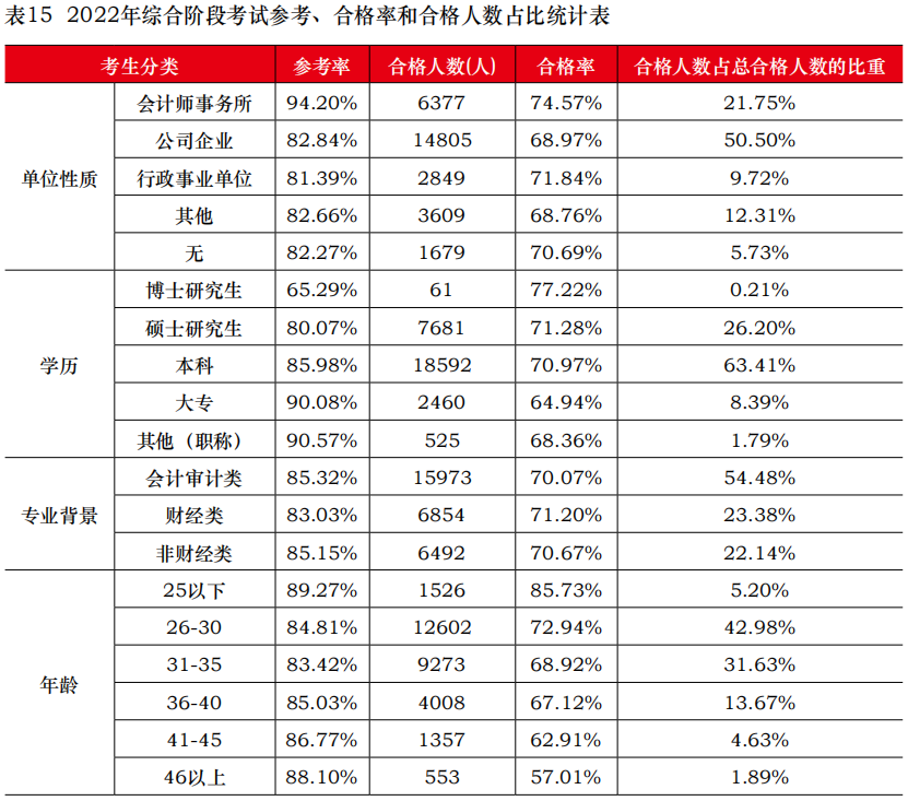 中注協(xié)公布2022年考試合格率！專業(yè)階段23.26%！