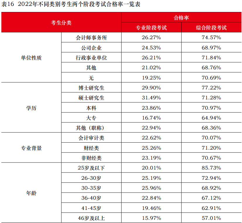 中注協(xié)公布2022年考試合格率！專業(yè)階段23.26%！