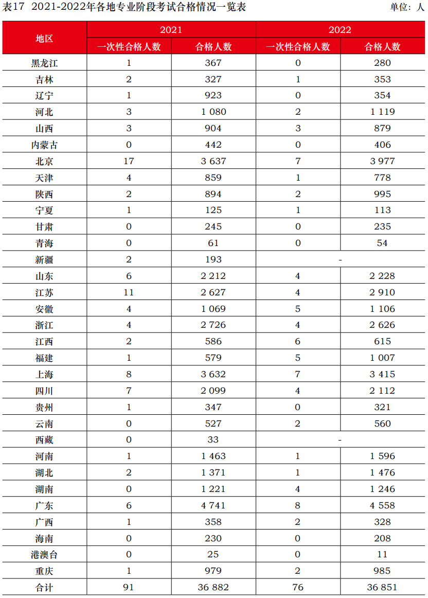 中注協(xié)公布2022年考試合格率！專業(yè)階段23.26%！