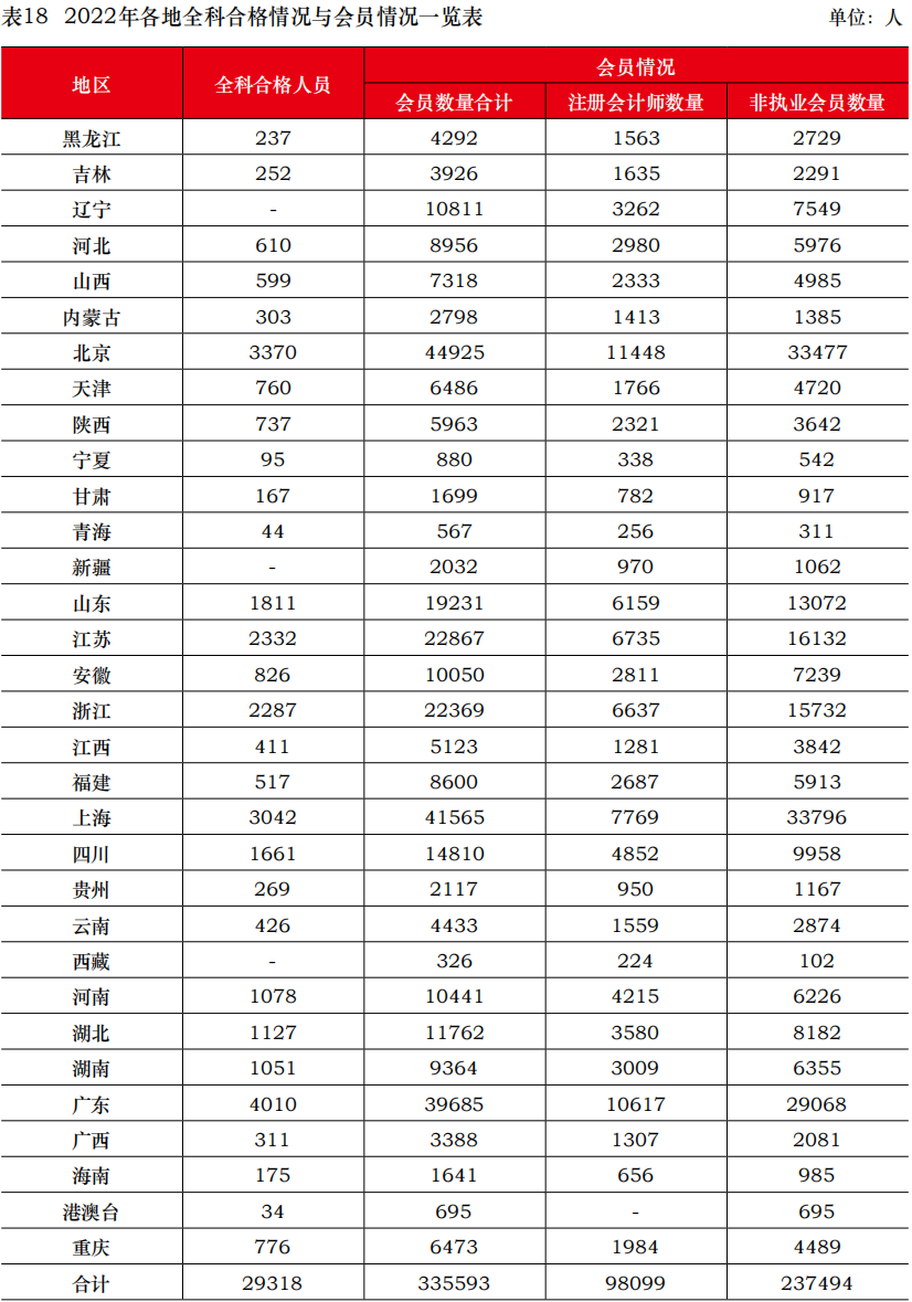 中注協(xié)公布2022年考試合格率！專業(yè)階段23.26%！