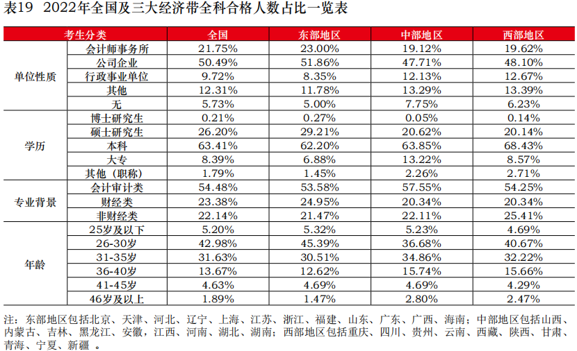 中注協(xié)公布2022年考試合格率！專業(yè)階段23.26%！