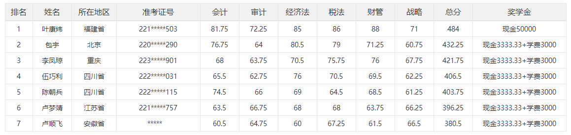 一等獎獎學金名單