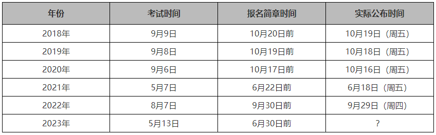 初會查分提前！高會查分也極有可能提前到這天！