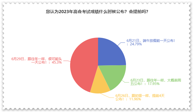 調(diào)查結(jié)果：大家認(rèn)為這天公布考試成績(jī)的可能性更大？！