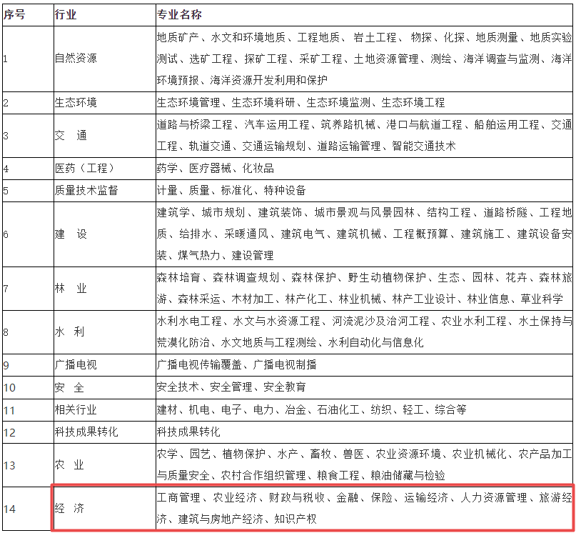 盤錦高級經(jīng)濟(jì)師專業(yè)分類