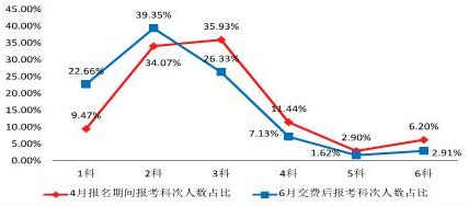 2023年CPA考試交費(fèi)入口開通，可調(diào)整科目！不交費(fèi)視為放棄考試！