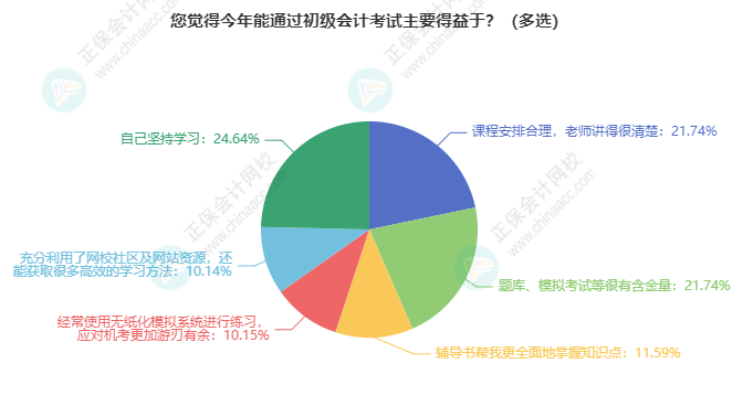 想要通過初級會計考試有什么訣竅嗎？聽聽過兒們咋說