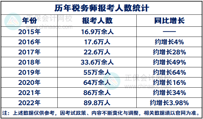 歷年稅務師報考人數(shù)統(tǒng)計