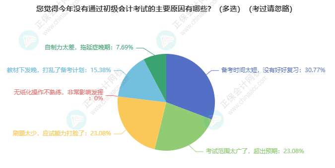 沒(méi)有通過(guò)初級(jí)會(huì)計(jì)考試主要原因有什么？備考計(jì)劃、范圍太廣、刷題、拖延癥...