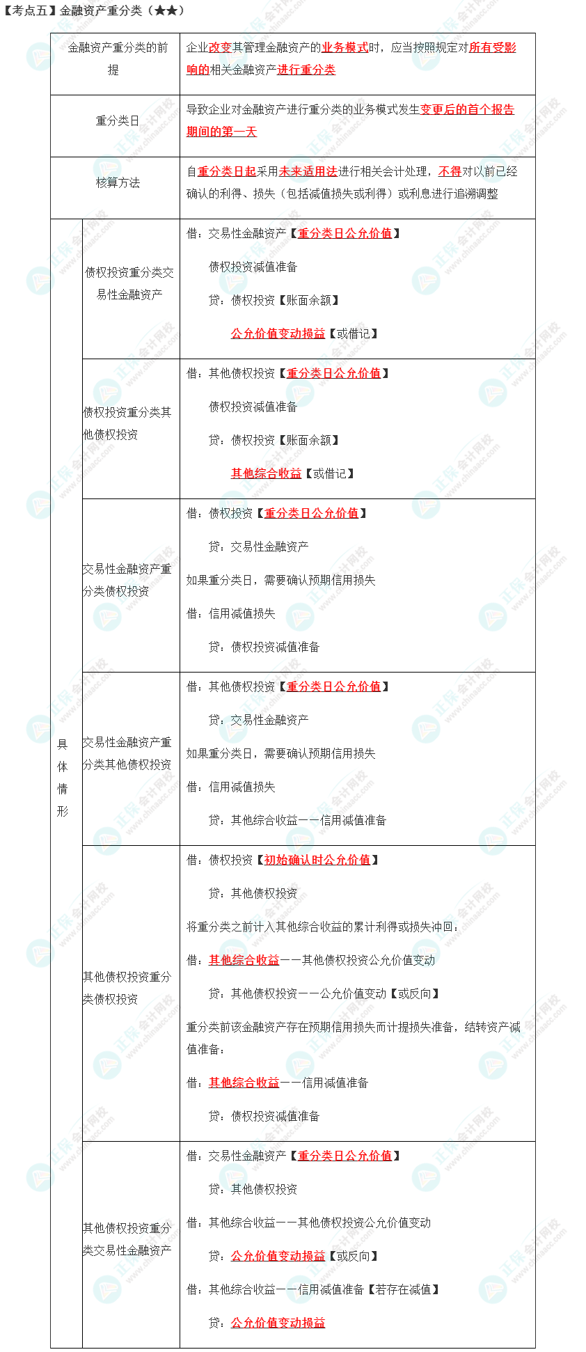 2023年注會《會計》第13章高頻考點5：金融資產(chǎn)重分類