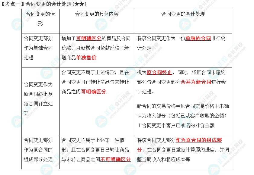 2023年注會《會計》第17章高頻考點(diǎn)1：合同變更的會計處理