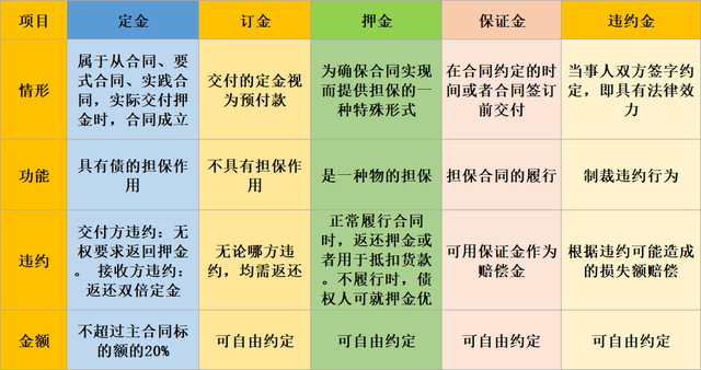 定金、訂金、押金、違約金！各不相同，稅務處理必須注意！