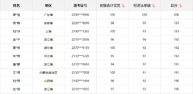 2023年初級會計獎學(xué)金至高得10000元 參與即可得120+課時精品課程