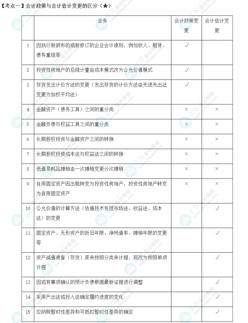 2023年注會(huì)《會(huì)計(jì)》第24章高頻考點(diǎn)1：會(huì)計(jì)政策與會(huì)計(jì)估計(jì)變更的區(qū)分