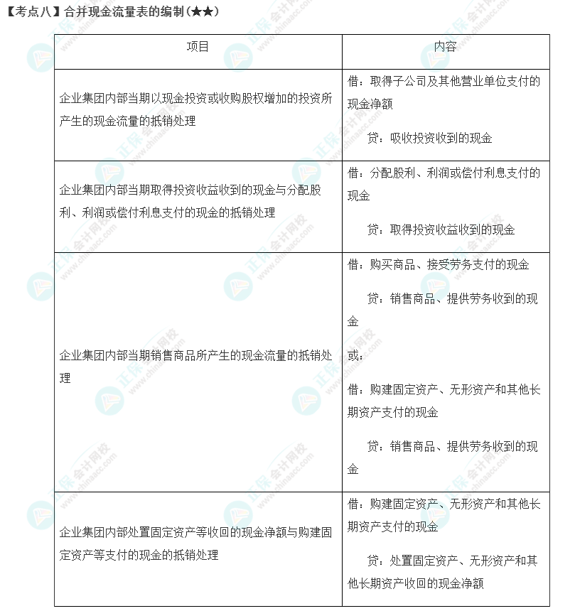 2023年注會《會計》第27章高頻考點8：合并現(xiàn)金流量表的編制