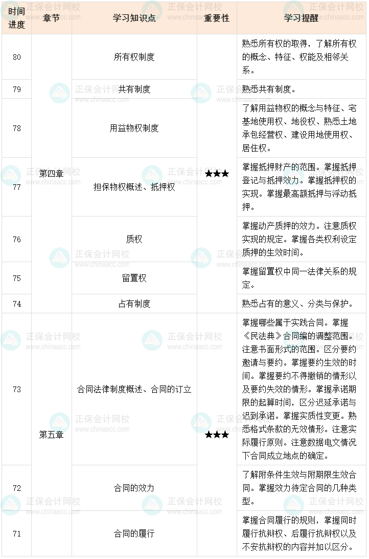 百天陪學：2023中級會計經濟法倒計時80-71天這么學