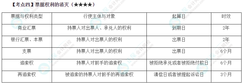 2023年注會《經濟法》第9章高頻考點4