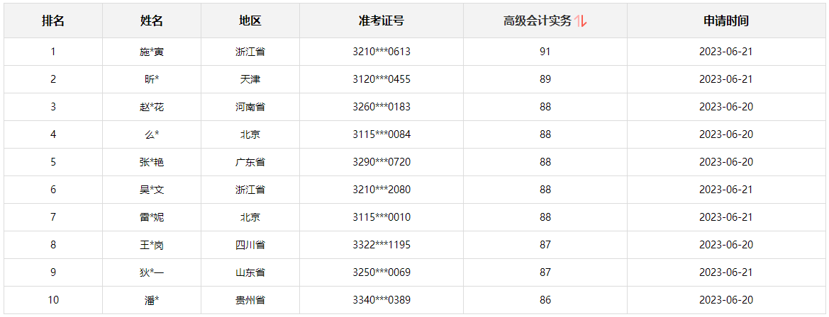 正保會(huì)計(jì)網(wǎng)校高會(huì)學(xué)員目前最高分92分 還有沒(méi)有比這更高的？