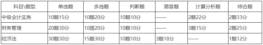 中級(jí)會(huì)計(jì)考試題型