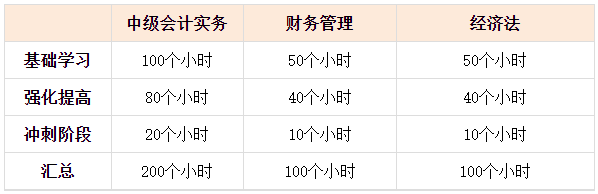 2023中級會計已報名 現(xiàn)在才開始學還來得及嗎？每天要學幾個小時？