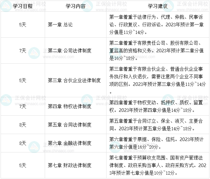 2023年中級(jí)會(huì)計(jì)職稱強(qiáng)化階段學(xué)習(xí)計(jì)劃 45天強(qiáng)化經(jīng)濟(jì)法！