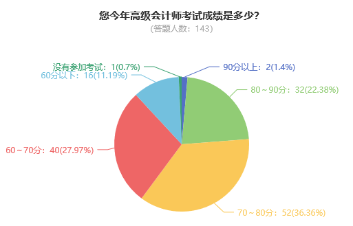 2023年高級會計師考試通過率如何？