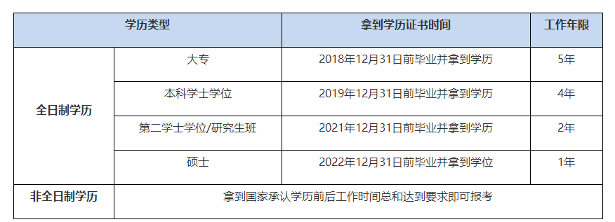 報名2023年中級會計考試不知道自己工作年限是否符合報名條件？