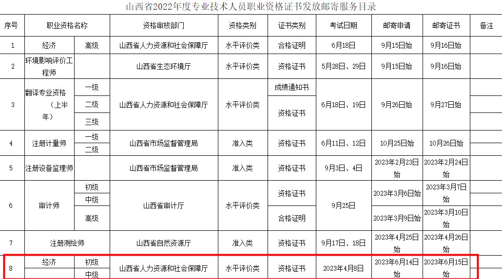 【郵寄目錄】山西省2022年度專業(yè)技術人員職業(yè)資格證書發(fā)放郵寄服務目錄