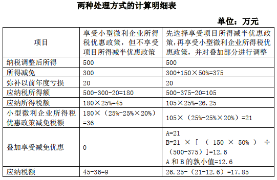 兩種處理方式的計算明細(xì)表