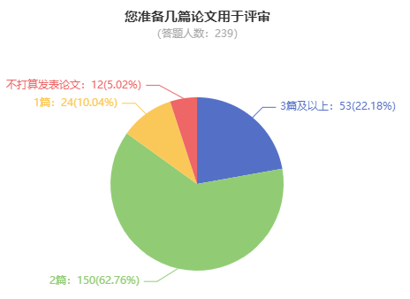 申報高會評審 準(zhǔn)備2篇論文夠用嗎？