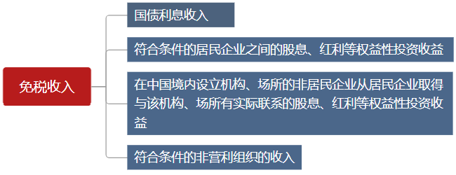 有這些收入是免稅的，你知道么？