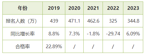 聽說初級會計(jì)考試合格率僅有20%左右 考試這么難嗎？