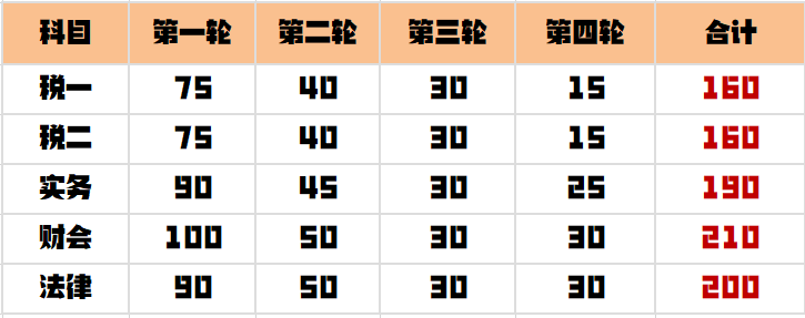 稅務師各科目備考時長