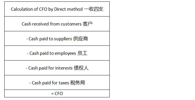 財務(wù)報表難點(diǎn)3