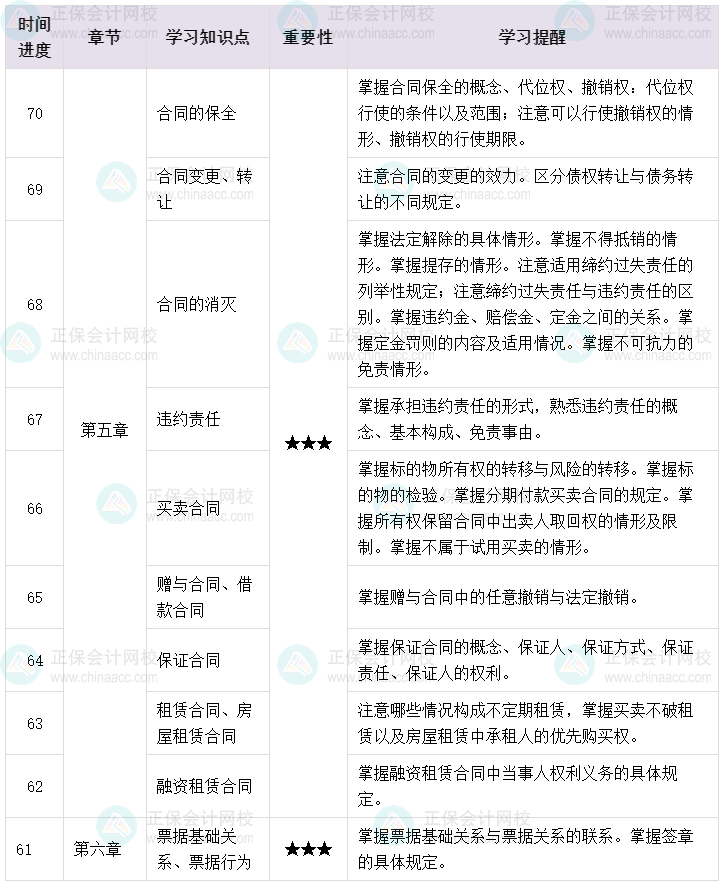 百天陪學(xué)：2023中級會計經(jīng)濟法倒計時70-61天這么學(xué)