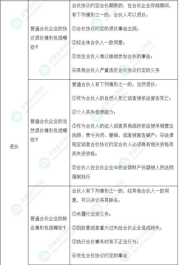 【經(jīng)濟(jì)法】張穩(wěn)老師注會案例題必背法條：合伙企業(yè)法