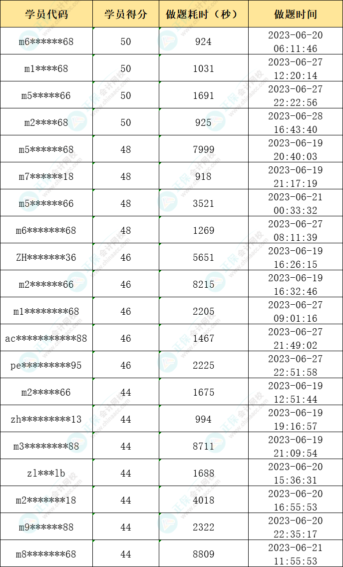 2023年注會萬人?？家荒＋@獎名單公布-財(cái)管