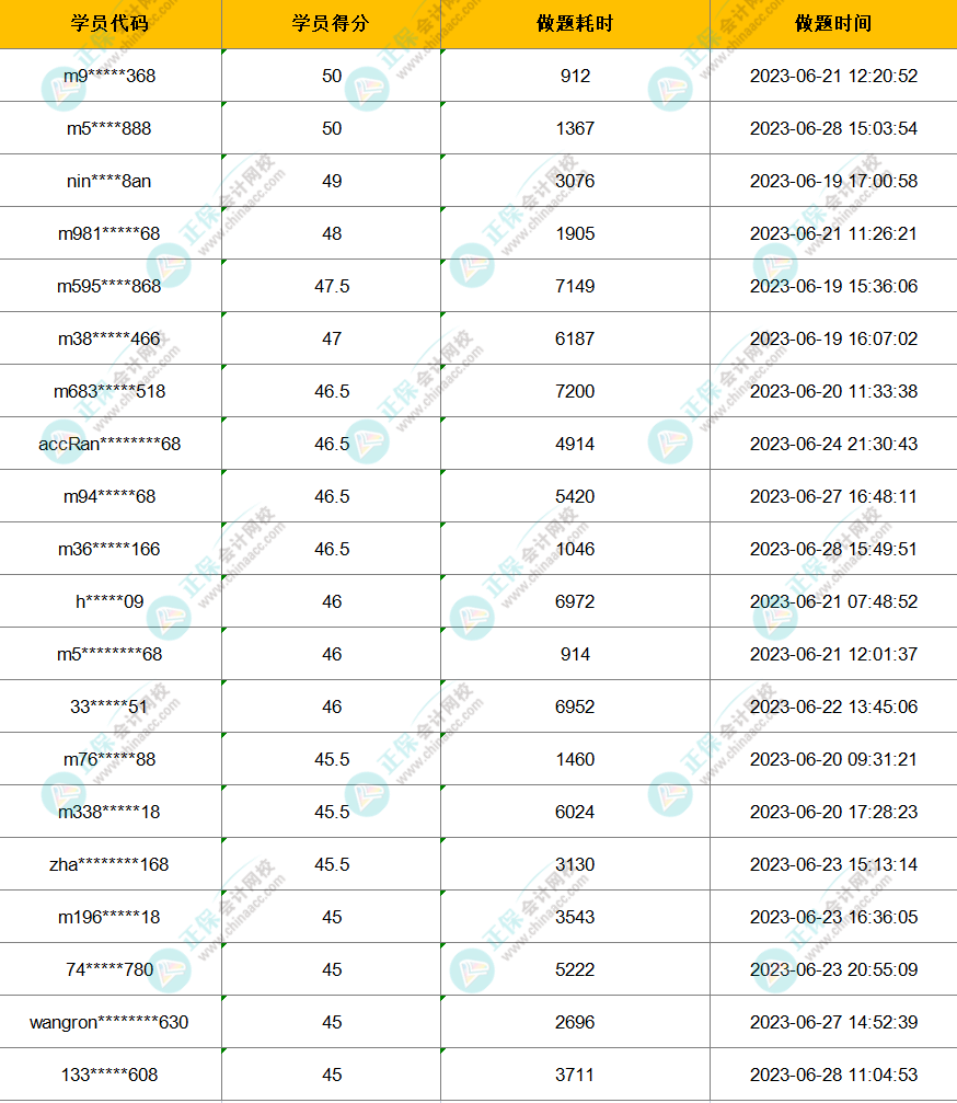 2023年注會萬人?？家荒＋@獎名單公布-戰(zhàn)略