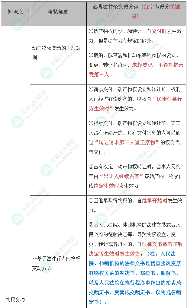 【經(jīng)濟(jì)法】張穩(wěn)老師注會案例題必背法條：合同編與物權(quán)編