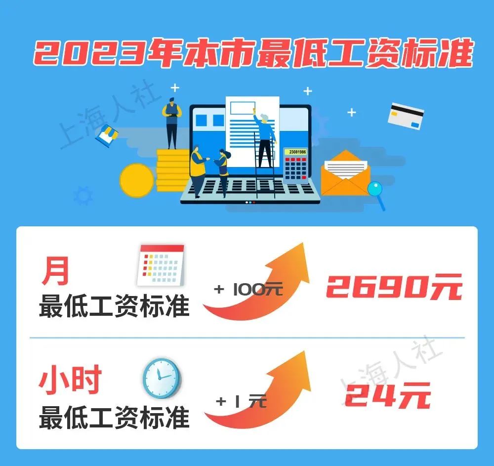 2023年7月1日起，最低工資調(diào)整，月薪不到這個數(shù)，違法！