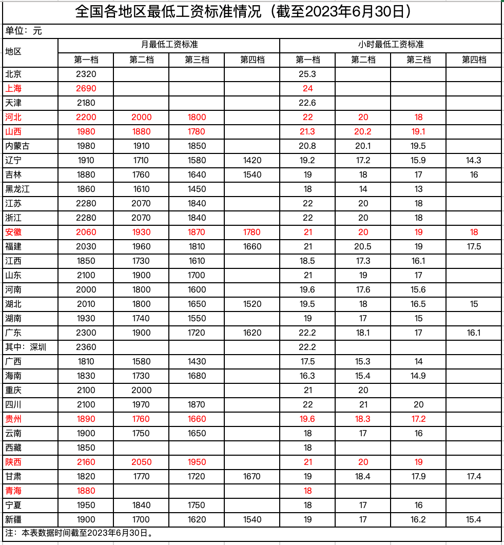 2023年7月1日起，最低工資調(diào)整，月薪不到這個數(shù)，違法！